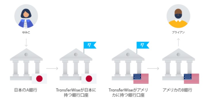 お得 海外送金 Transferwise 海外在住 日本から